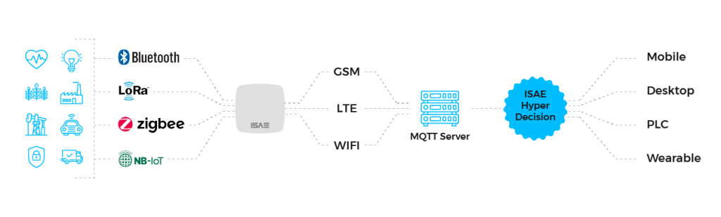 How IoT Works