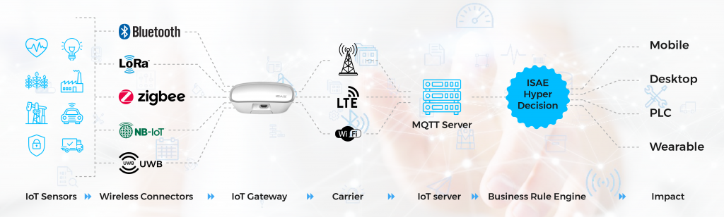 How IoT Works