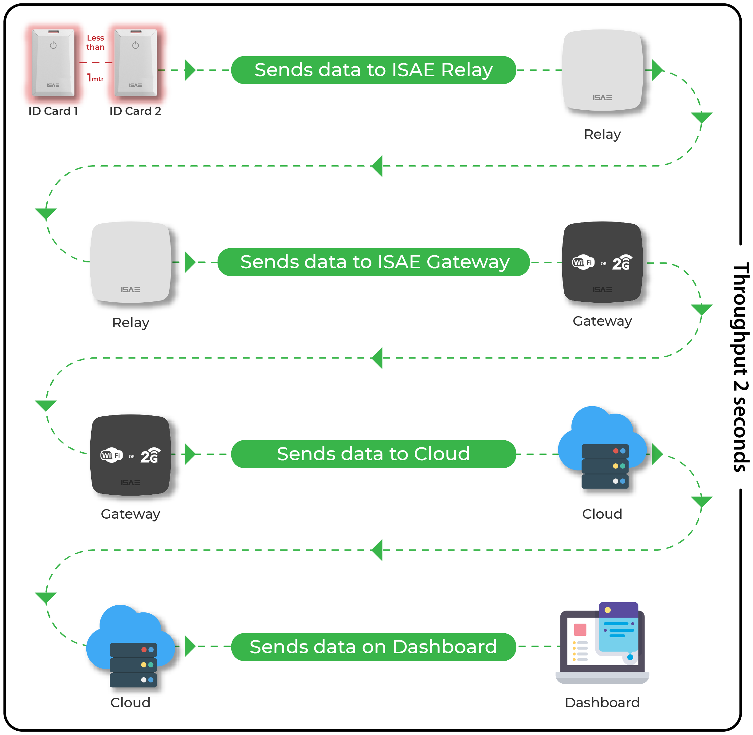 How Genio Smart ID works