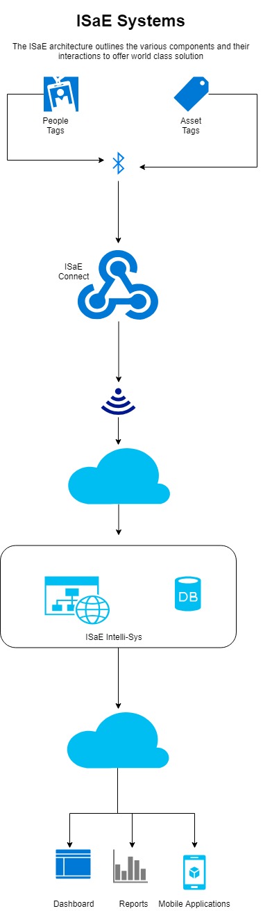 ISaE Block Diagram - Mobile