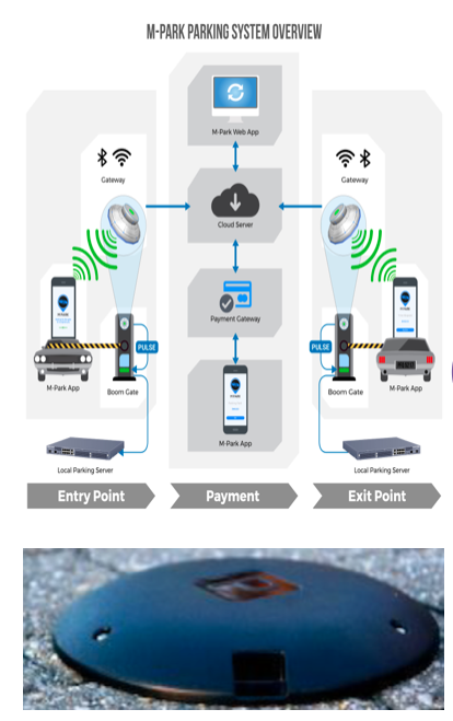 Parking Automation and Sensors for Retail