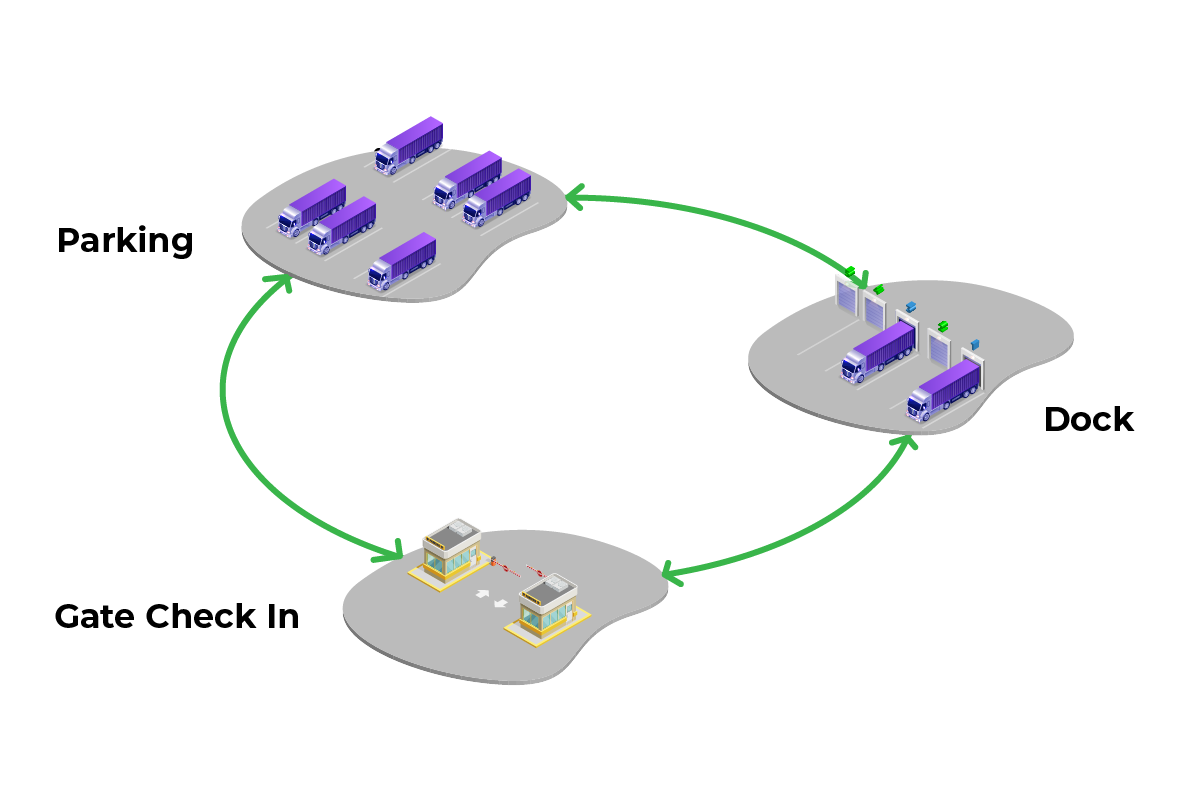 Yard management benefits Truck and Shuttle Management