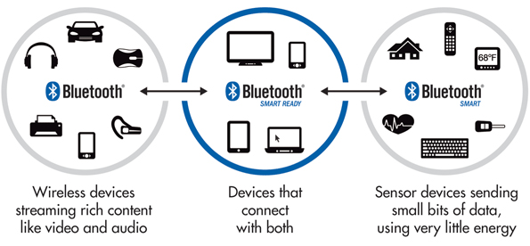 how ble works