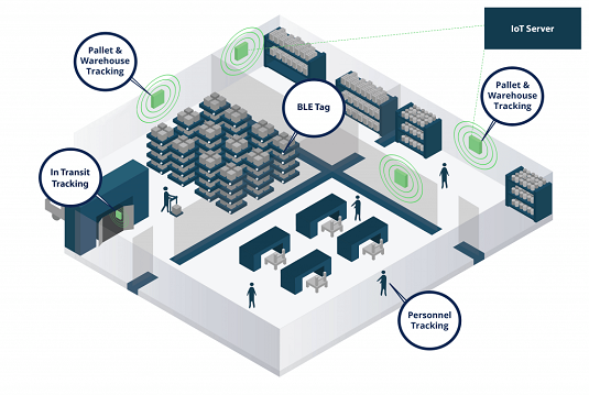 how pallet tracking works
