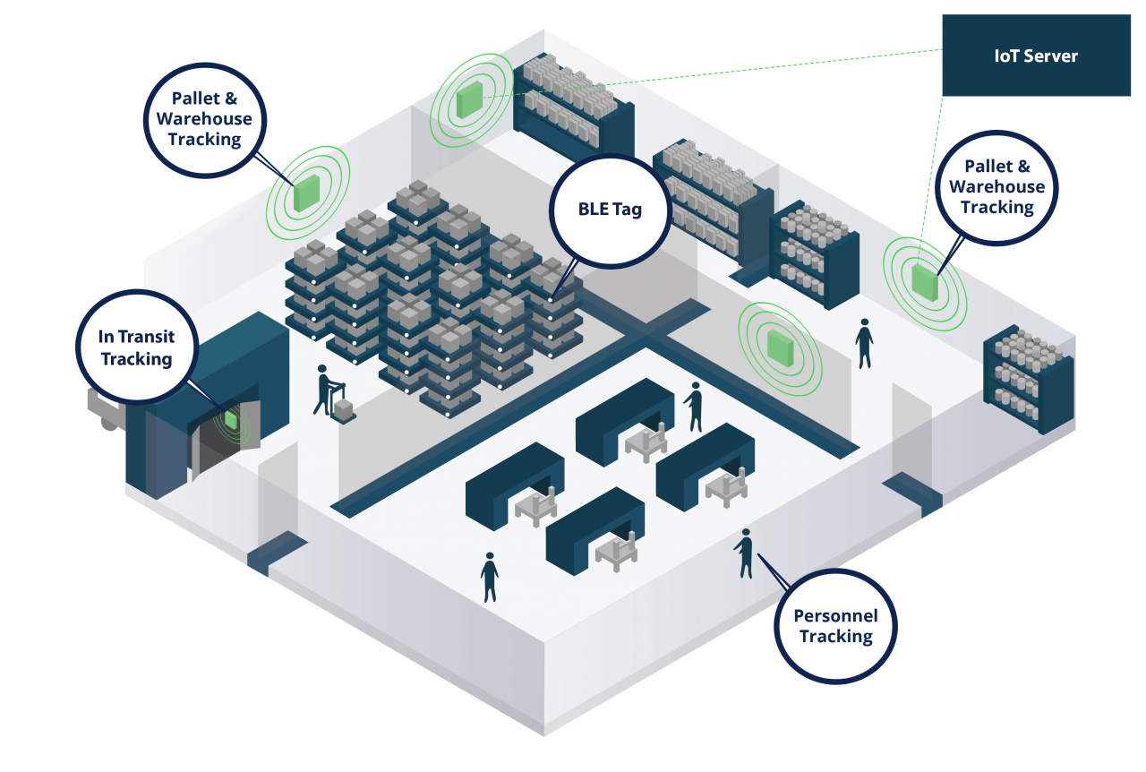 Warehouse Pallet Tracking using indoor positioning system