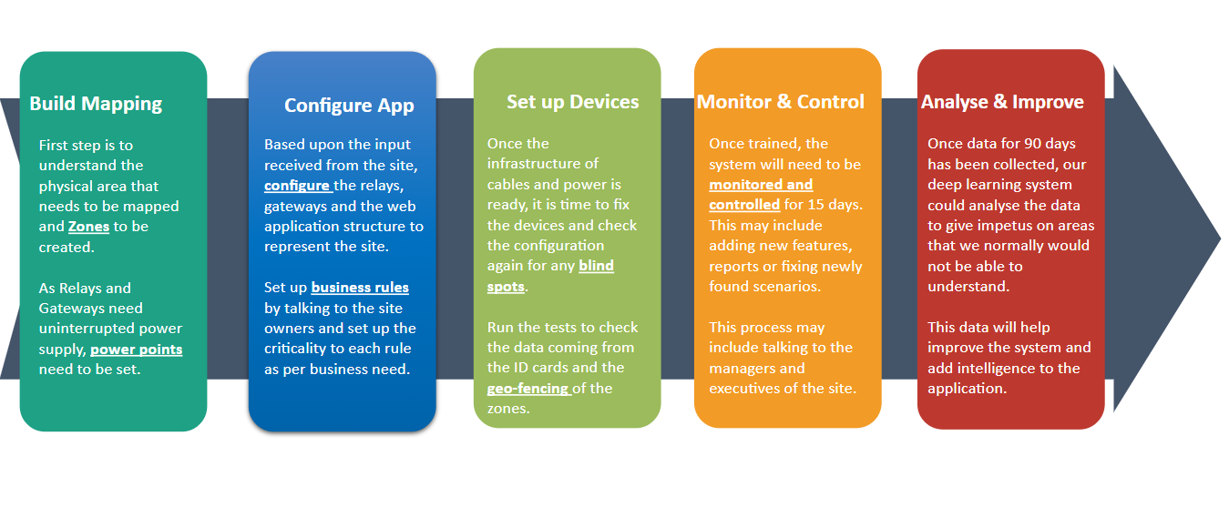 implementation process