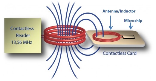 how nfc works