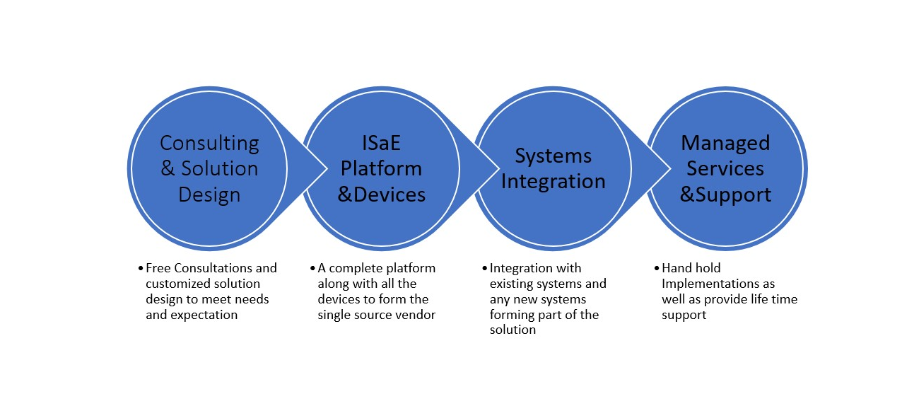 IoT Service Offerings