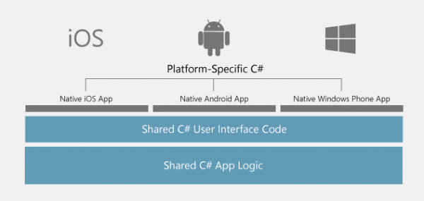 .Net Xamarin