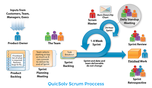 quicsolv scrum process