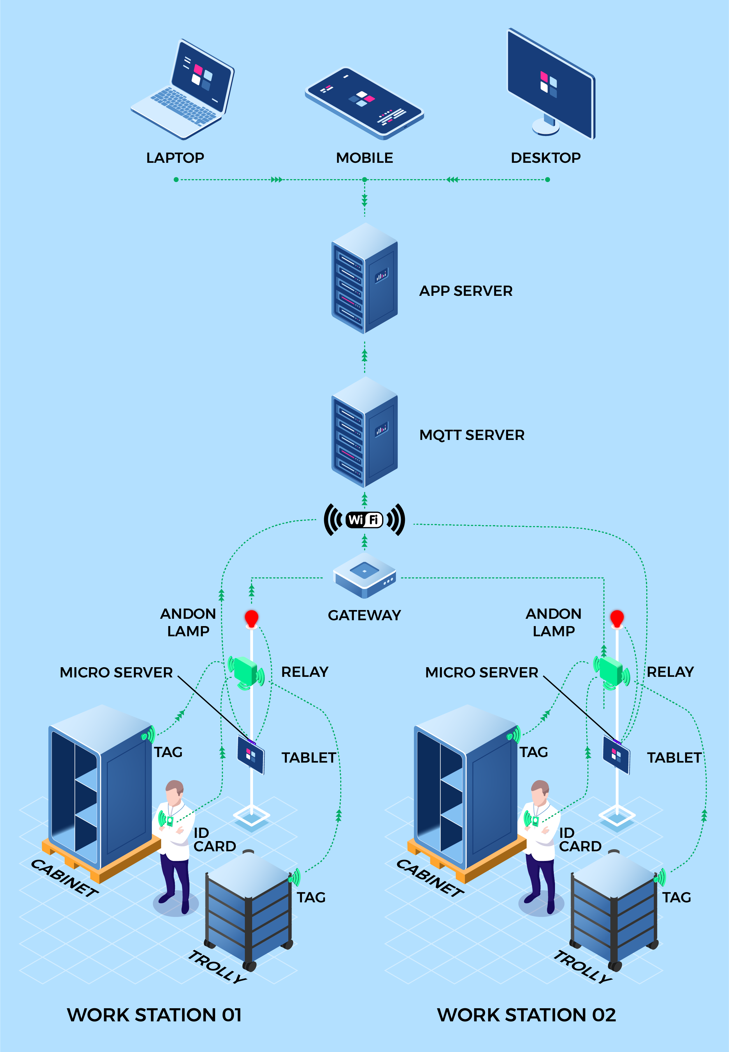 about how iot works